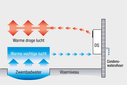 TROTEC ZWEMBAD-LUCHTONTVOCHTIGER DS 30