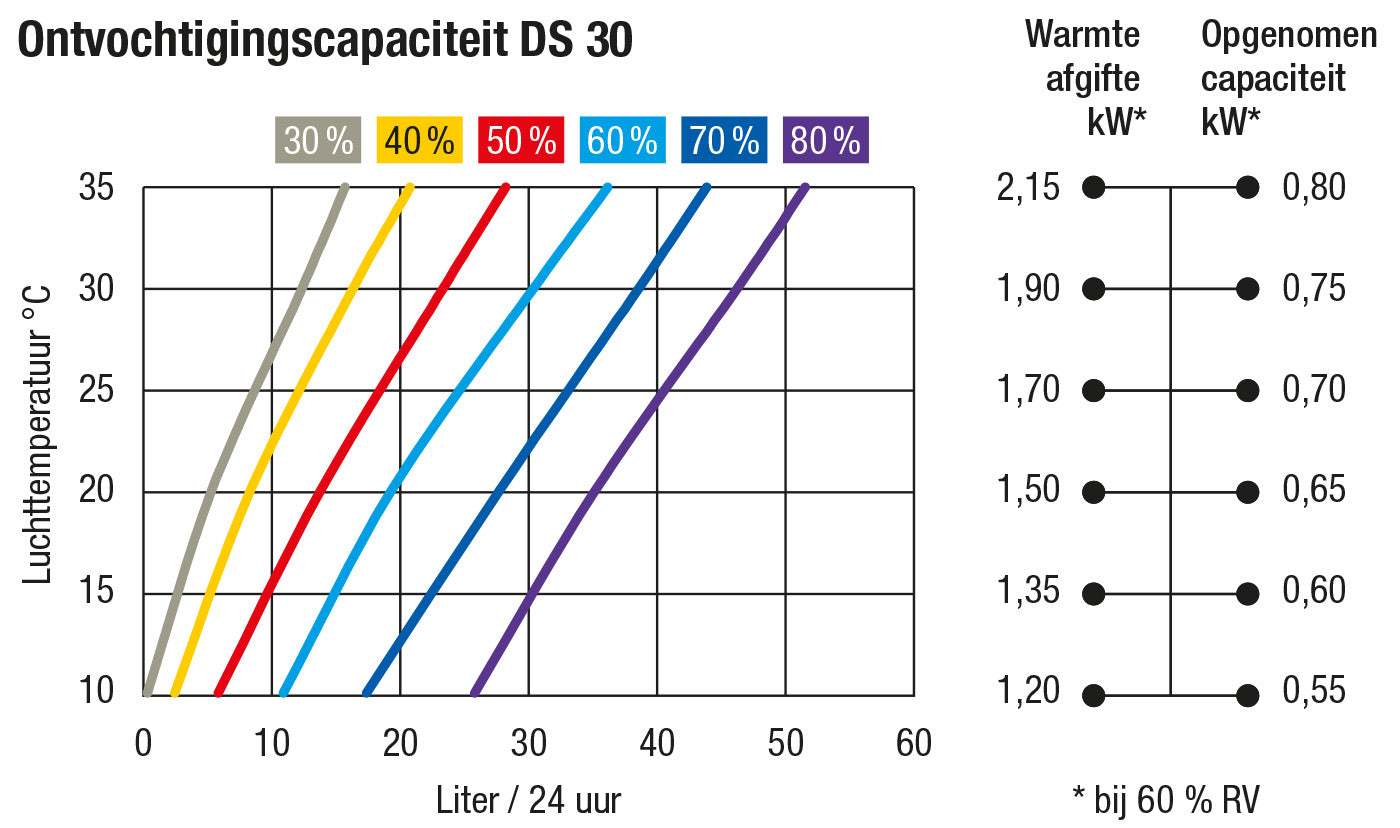 TROTEC ZWEMBAD-LUCHTONTVOCHTIGER DS 30